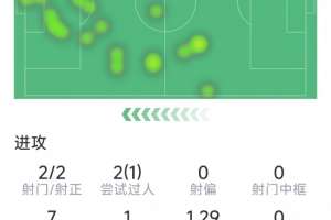 热苏斯本场数据：梅开二度，2射2正，2次关键传球，10对抗4成功