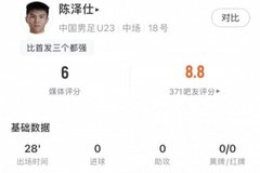陈泽仕全场数据：传球成功率83.3%+长传准确率100%，评分6分