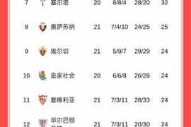 西甲积分榜：皇马先赛暂2分优势登顶 巴萨今晚出战
