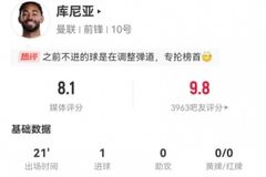 库尼亚替补数据：1射进1球 4对抗3成功+2造犯规 获评8.1分