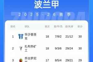 波兰甲积分形势扑朔迷离引吐槽：五连平队升榜首；第13场均轰两球