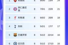 欧冠联赛阶段最终积分榜：枪手拜仁红军前3，皇马本菲卡进附加赛