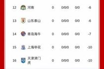 9队负分开局！新赛季中超积分榜：申花、津门虎-10，海牛-7