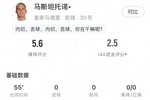 马斯坦托诺数据：0射门，1次成功过人，11次丢失球权，评分5.6