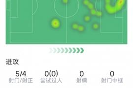 莱万本场数据：1粒进球，5射4正，3次错失良机，1次关键传球