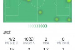 马丁内利本场数据：1粒进球，4射2正，4次关键传球，1次失良机