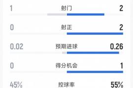 阿森纳2-0利兹联半场数据：射门2-1，射正2-0，角球7-1