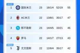 意甲积分榜：国米先赛取胜领先第2米兰8分！尤文稍后出战