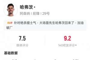 哈弗茨本场数据：1射正1进球1过人成功，评分7.5全场最高