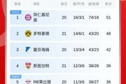 多特5连胜只落后拜仁3分，两轮不胜的拜仁本轮打第三霍芬海姆
