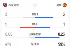 曼联0-0西汉姆半场数据：射门3-2，射正1-1，曼联控球率近六成