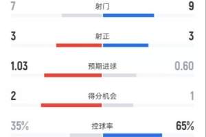 西汉姆1-1曼联全场数据：射门7-9，射正3-3，控球率35%-65%