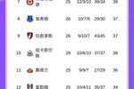 英超积分榜：曼联绝平西汉姆无缘5连胜，仍排第4领先切尔西1分