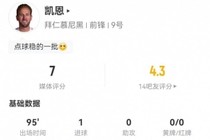 凯恩本场5射4正进1球 1中框+1错失进球 8对抗5成功+3造犯规