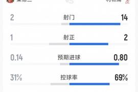利物浦0-0桑德兰半场数据：射门14-2，射正2-1，红军控球率68%
