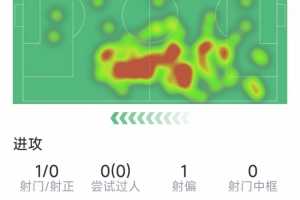 埃里克·加西亚本场数据：染红下场，乌龙送礼，评分仅4.9分
