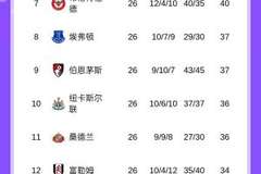 悬念重重！五大联赛榜首分差：英超4分，西甲仅1分，意甲5分
