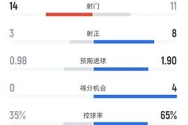不莱梅0-3拜仁全场数据：射门14-11，射正3-8，控球率35%-65%