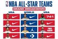 全明星三队球员代言球鞋！15人归属Nike 第二多NB为3人 阿迪2人