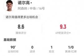 诺尔高本场1助攻+9长传7成功 2造犯规2解围2拦截4抢断 获评8.6分