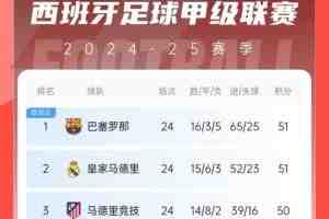 还是他俩！去年同期巴萨皇马均51分分列前2，今年两队分差也仅2分
