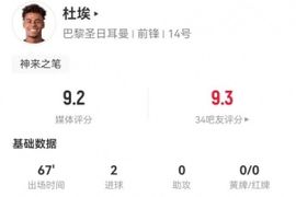 杜埃本场替补3射进2球+5关键传球 13对抗6成功+3造犯规 获9.2分