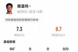 德温特本场比赛数据：6抢断7对抗成功均全场最多，评分7.3