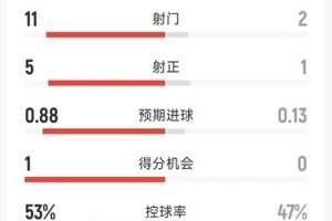 优势明显，拜仁2-0法兰克福半场数据：射门11-2，射正5-1