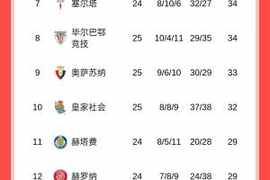 西甲积分榜：皇马联赛8连胜终结，先赛2分领跑，巴萨明天战莱万特