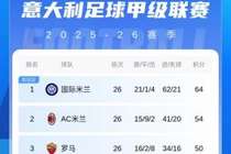 意甲积分榜：罗马升至第三与那不勒斯同分，米兰遭遇近25轮首败
