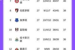 激烈！英超争五形势：维拉51分，曼联48分，切尔西利物浦均45分