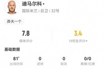 迪马尔科本场5射2正+9关键传球 23传中+21丢失球权 获评7.8分