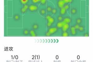 巴雷拉本场数据：1次射门0射正，2关键传球，2次抢断，评分7.2分