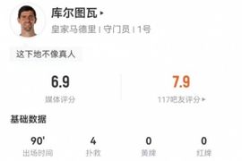 库尔图瓦本场数据：4扑救+14长传4成功+1高球拦截 获评6.9分