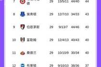 分差扩大！英超积分榜：阿森纳多赛一场领先曼城7分