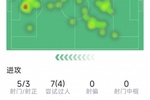 16岁道曼本场数据：5射3正，2关键传球，2次错失良机，评分7.3分