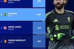 利物浦队史门将英超出场次数榜：雷纳285场居首，阿利松253场次席