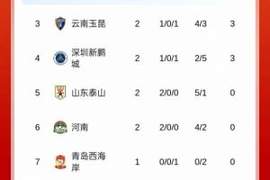 鲁豫有约！河南成泰山后第2支，积分从负分→归零的球队！