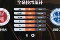 ?CUBAL-西安工大7人上双48分狂胜新疆师大 曲乾铭16+8+7