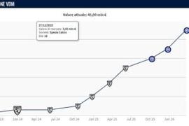 身价暴涨1000万欧！皮奥身价已涨至4500万欧，目前40场9球5助