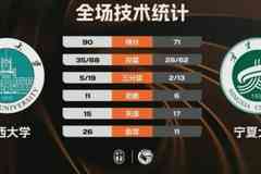 ?CUBAL-山西大学轻取宁夏大学迎4连胜 乔天虹21分 赵博文23+14