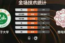 ?CUBAL西北赛区7-8名-西电科大力克石河子大学 闫卓越20+10
