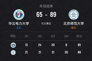?CUBAL-北京师大送华北电力2连败 邵振恒20+6 于海跃26+6