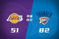 不在一个级别！雷霆攻防两端暴揍湖人半场82分领先31分进入下半场