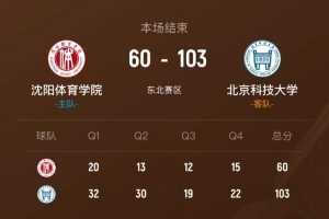 ?CUBAL女篮-北京科大43分大胜沈阳体院 胡润熙23+6 邓莉川22分