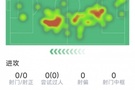 范戴克本场数据：送点，4次解围，2次拦截，评分5.4分全场最低