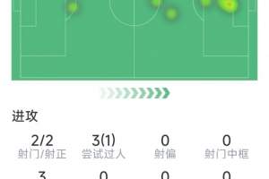 哈兰德半场数据：2射2正打进2球，1次关键传球，评分8.3分
