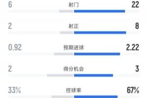 马竞1-2巴萨全场：射门6-22，犯规15-11，黄牌6-2，红牌1-0