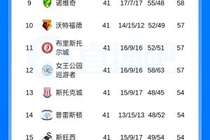 升级急刹车！2个月前米德尔斯堡反超登顶英冠，如今5轮不胜排第3