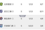 5轮过后还是负分！4队仍为负分：国安三镇-1，海牛-3，津门虎-8